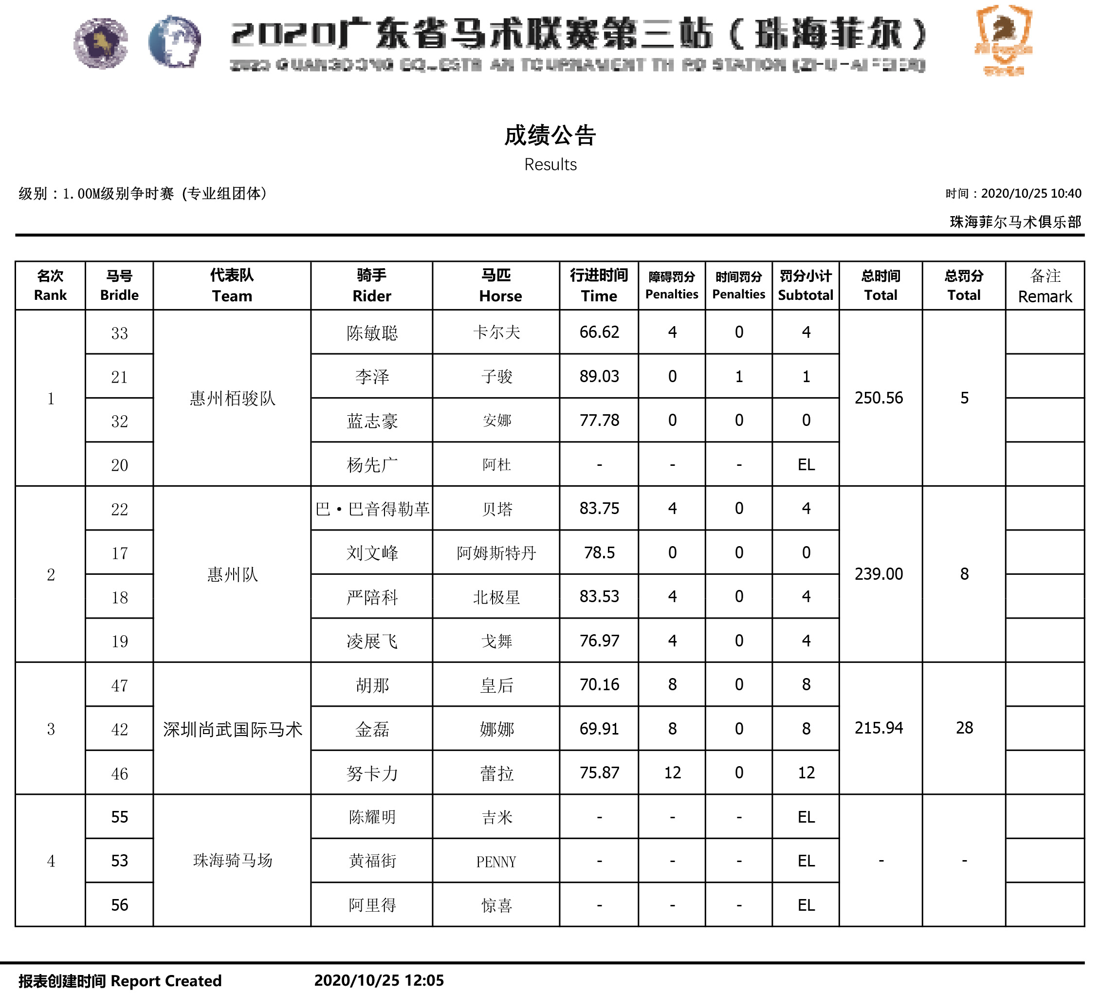 障碍100CM争时赛 专业组团体 成绩公告(省马术联赛第三站).jpg 障碍100CM争时赛 专业组团体 成绩公告(省马术联赛第三站).jpg