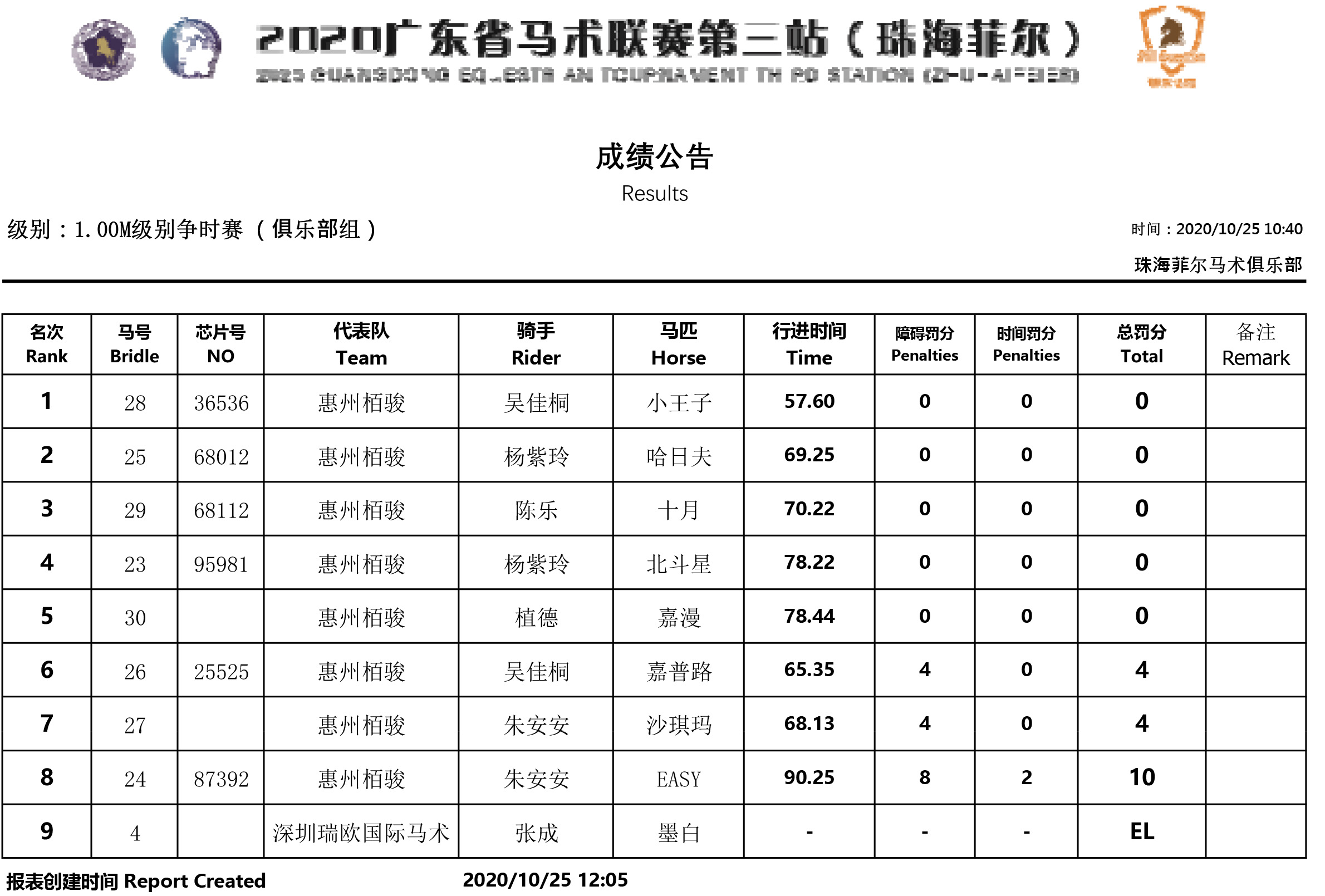 障碍100CM争时赛 俱乐部组 成绩公告(省马术联赛第三站).jpg 障碍100CM争时赛 俱乐部组 成绩公告(省马术联赛第三站).jpg