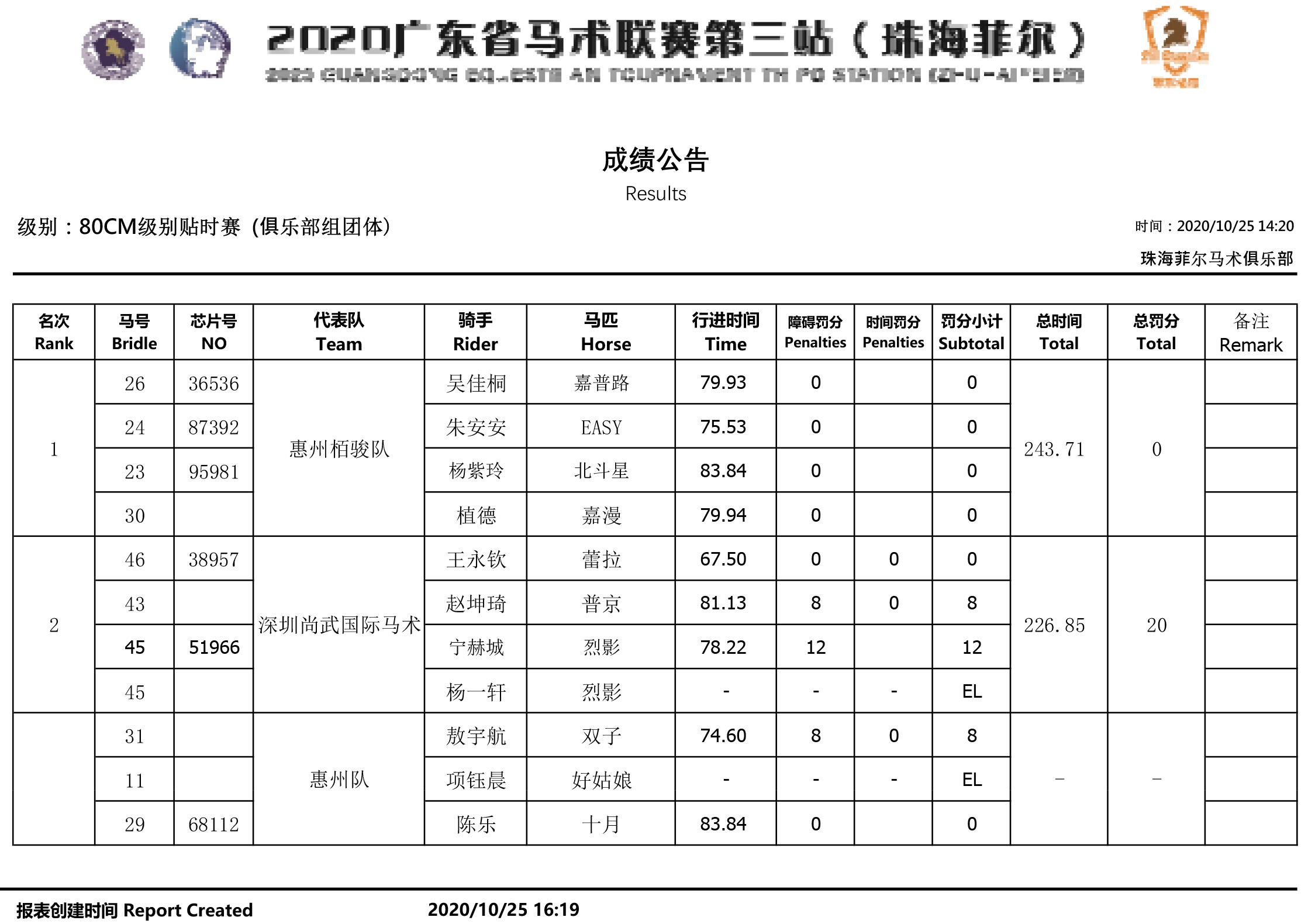 障碍80CM贴时赛 俱乐部组团体 成绩公告(省马术联赛第三站).jpg 障碍80CM贴时赛 俱乐部组团体 成绩公告(省马术联赛第三站).jpg