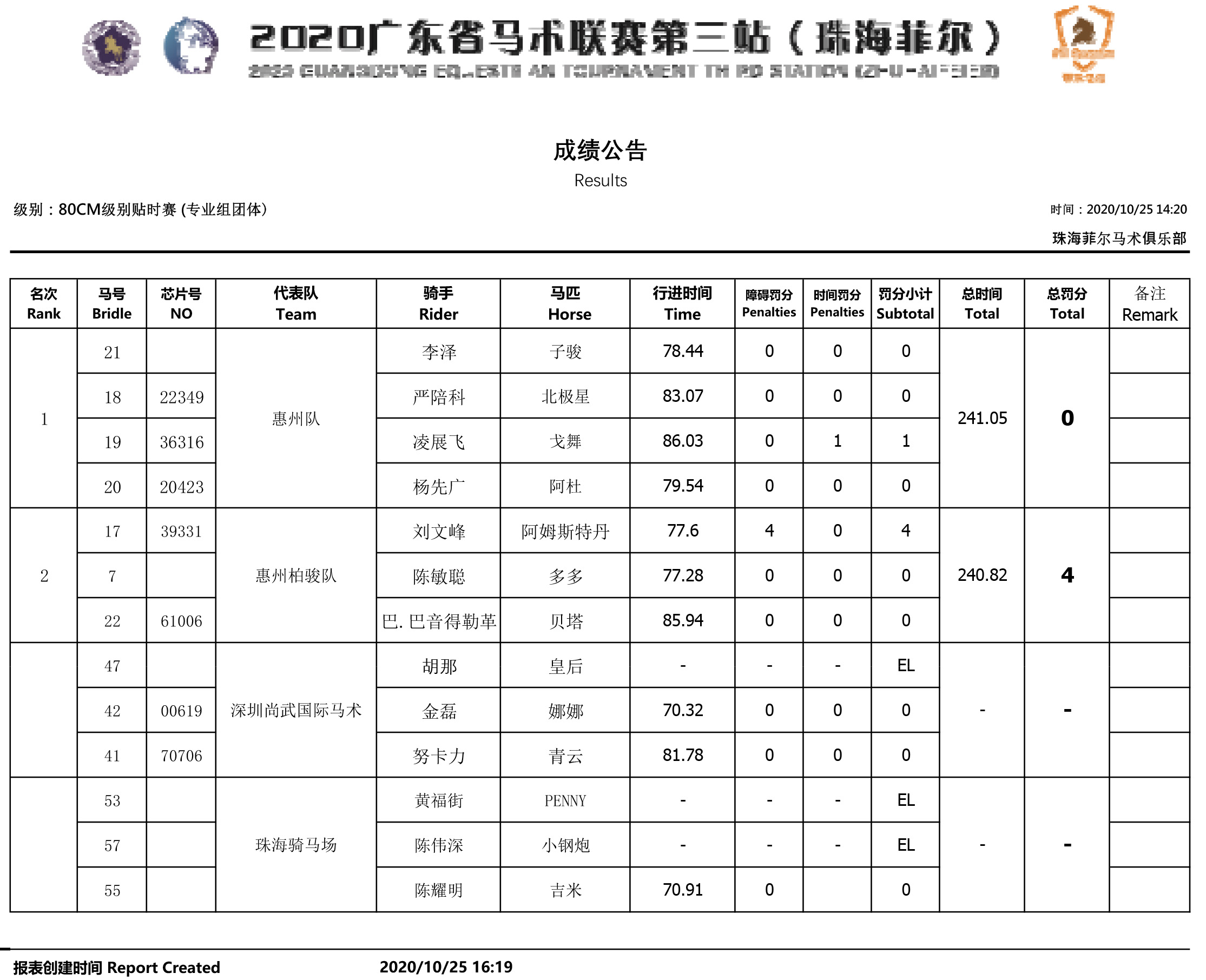 障碍80CM贴时赛 专业组团体 成绩公告(省马术联赛第三站).jpg 障碍80CM贴时赛 专业组团体 成绩公告(省马术联赛第三站).jpg