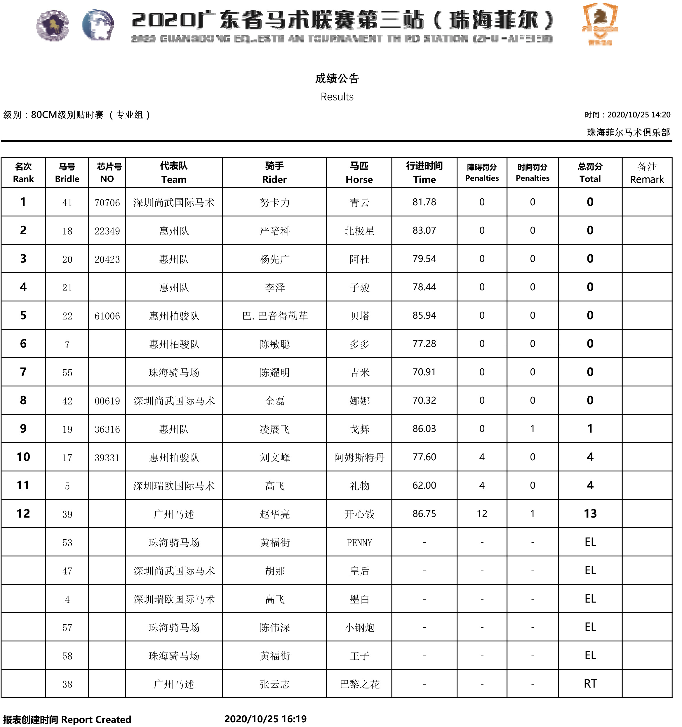 障碍80CM贴时赛 专业组 成绩公告(省马术联赛第三站).jpg 障碍80CM贴时赛 专业组 成绩公告(省马术联赛第三站).jpg