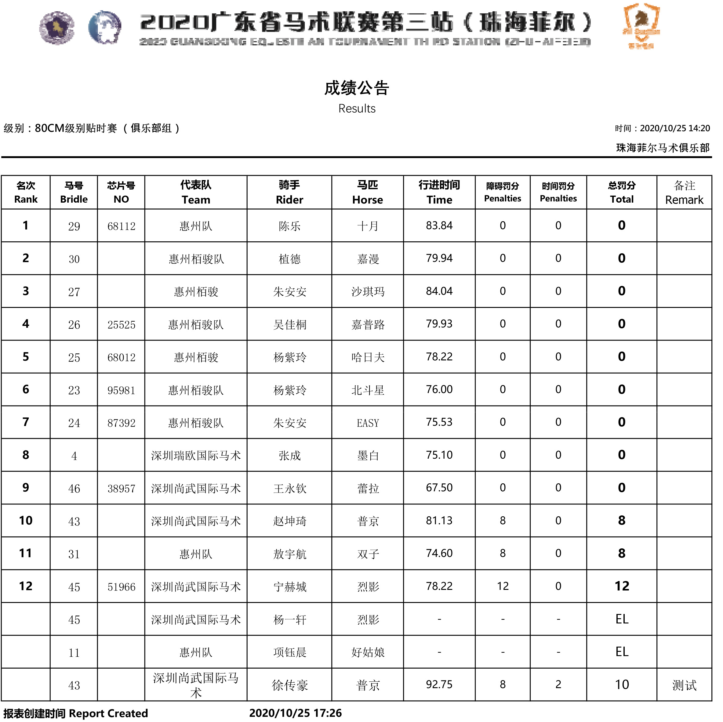 障碍80CM贴时赛 俱乐部组 成绩公告(省马术联赛第三站)(1).jpg 障碍80CM贴时赛 俱乐部组 成绩公告(省马术联赛第三站)(1).jpg