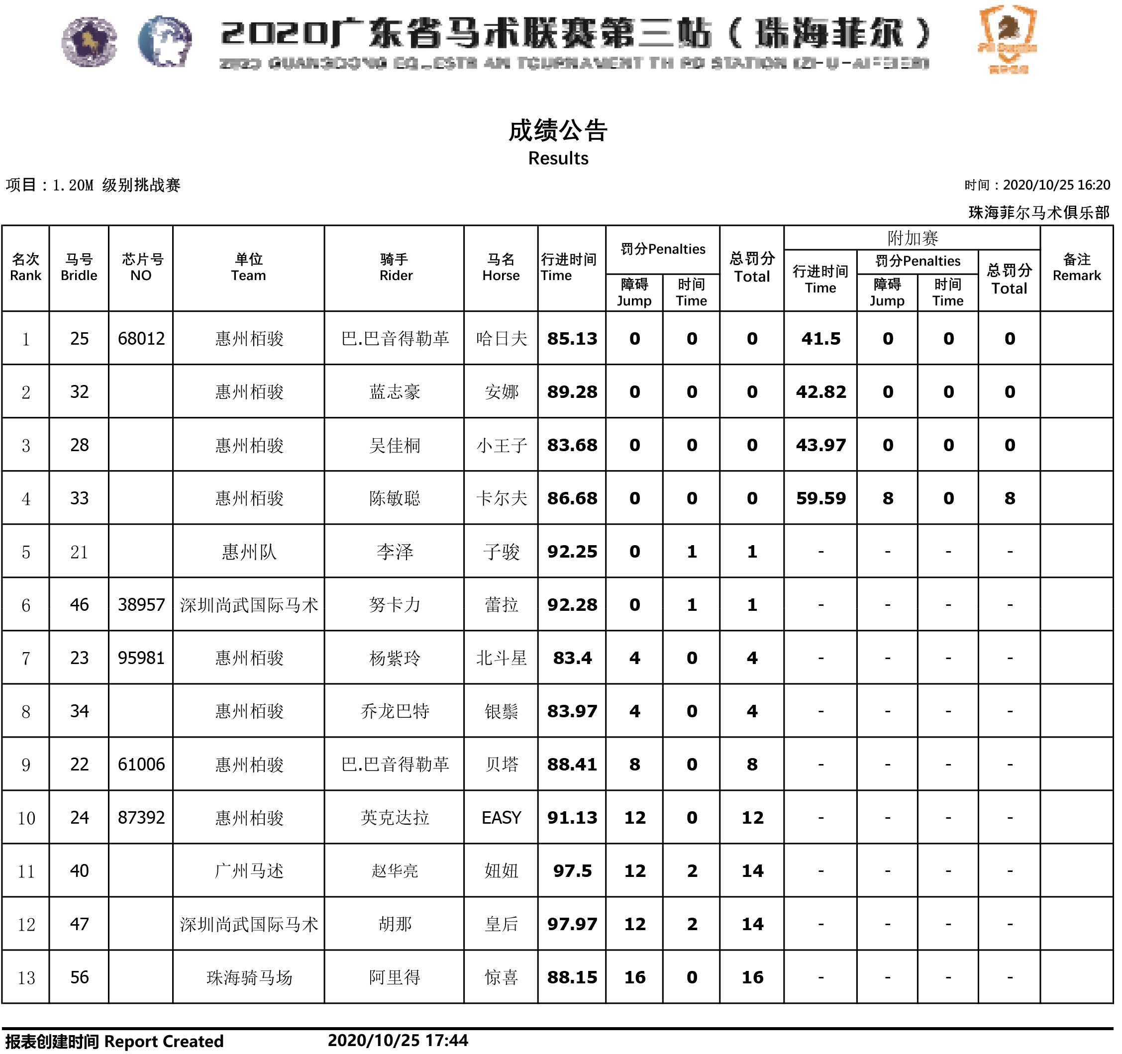 障碍120CM挑战赛 成绩公告(省马术联赛第三站).jpg 障碍120CM挑战赛 成绩公告(省马术联赛第三站).jpg